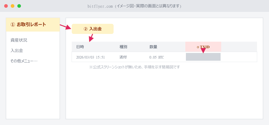 ビットフライヤーの操作手順イメージ図(公式スクリーンショットが無いための簡易図)