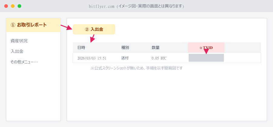 ビットフライヤーの操作手順イメージ図(公式スクリーンショットが無いための簡易図)
